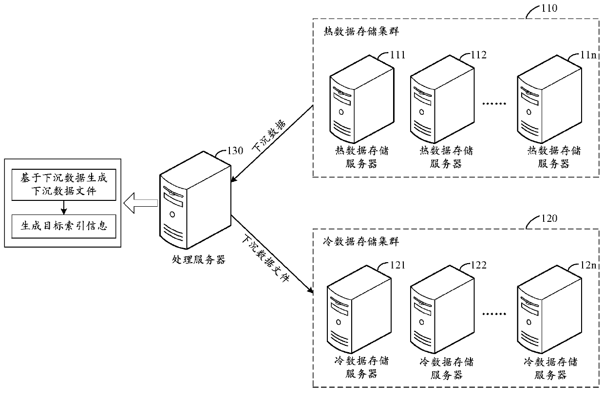 Data storage method, device and equipment and storage medium