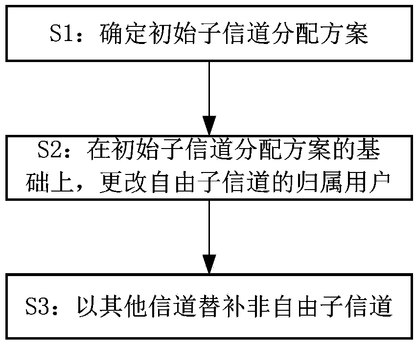 Sub-channel distribution method based on efficacy