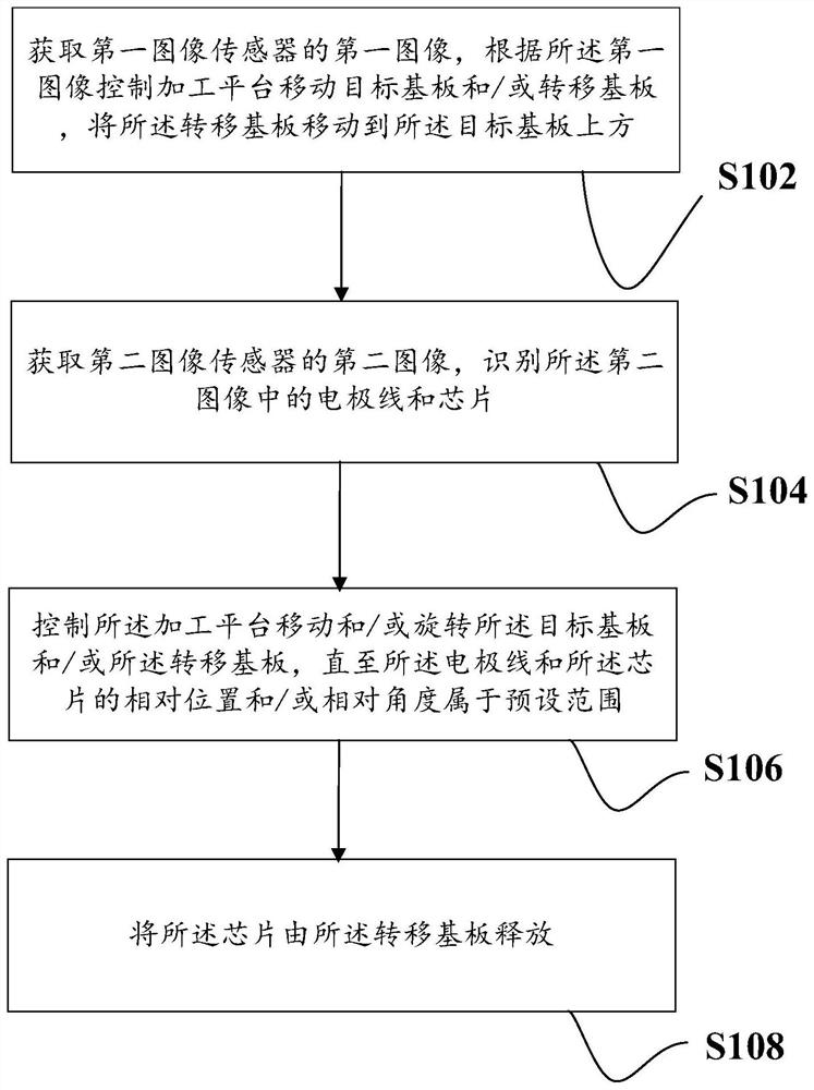 Display panel processing system and method for transferring chips in batches