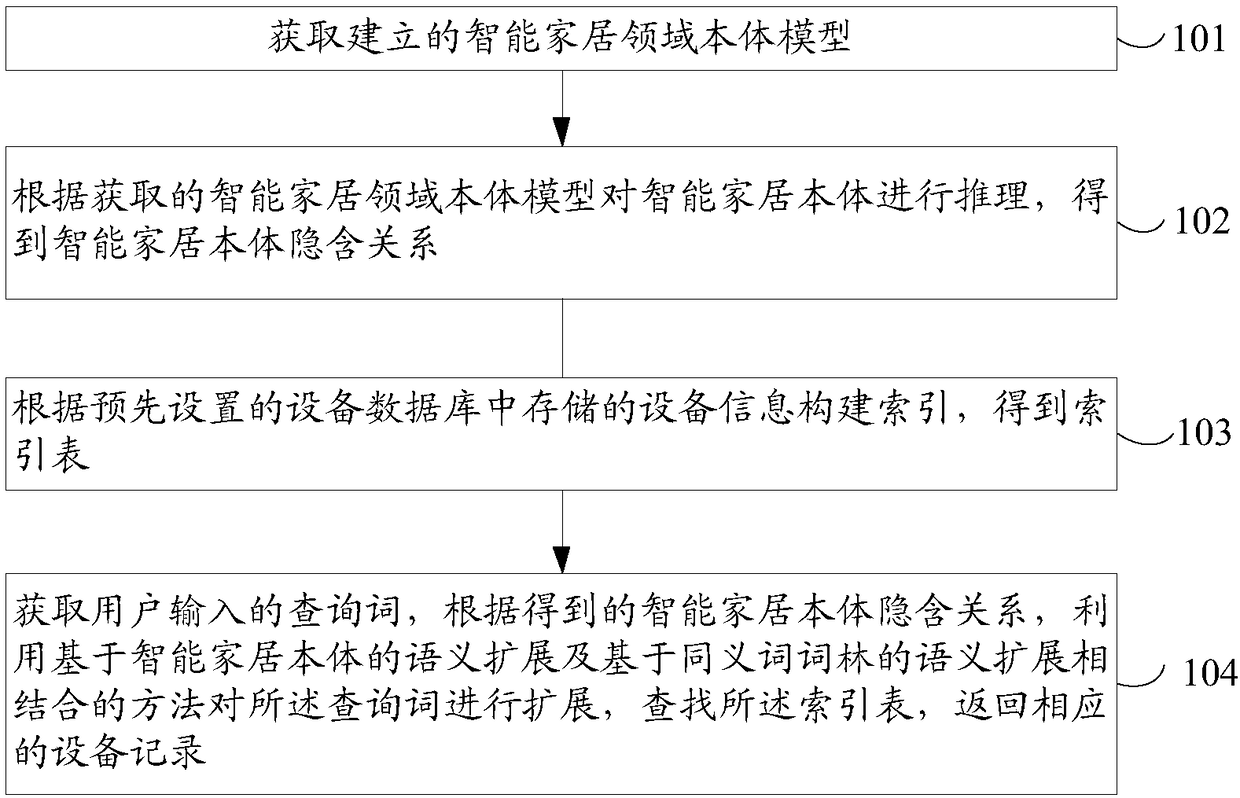 Domain ontology-based equipment search method in smart home