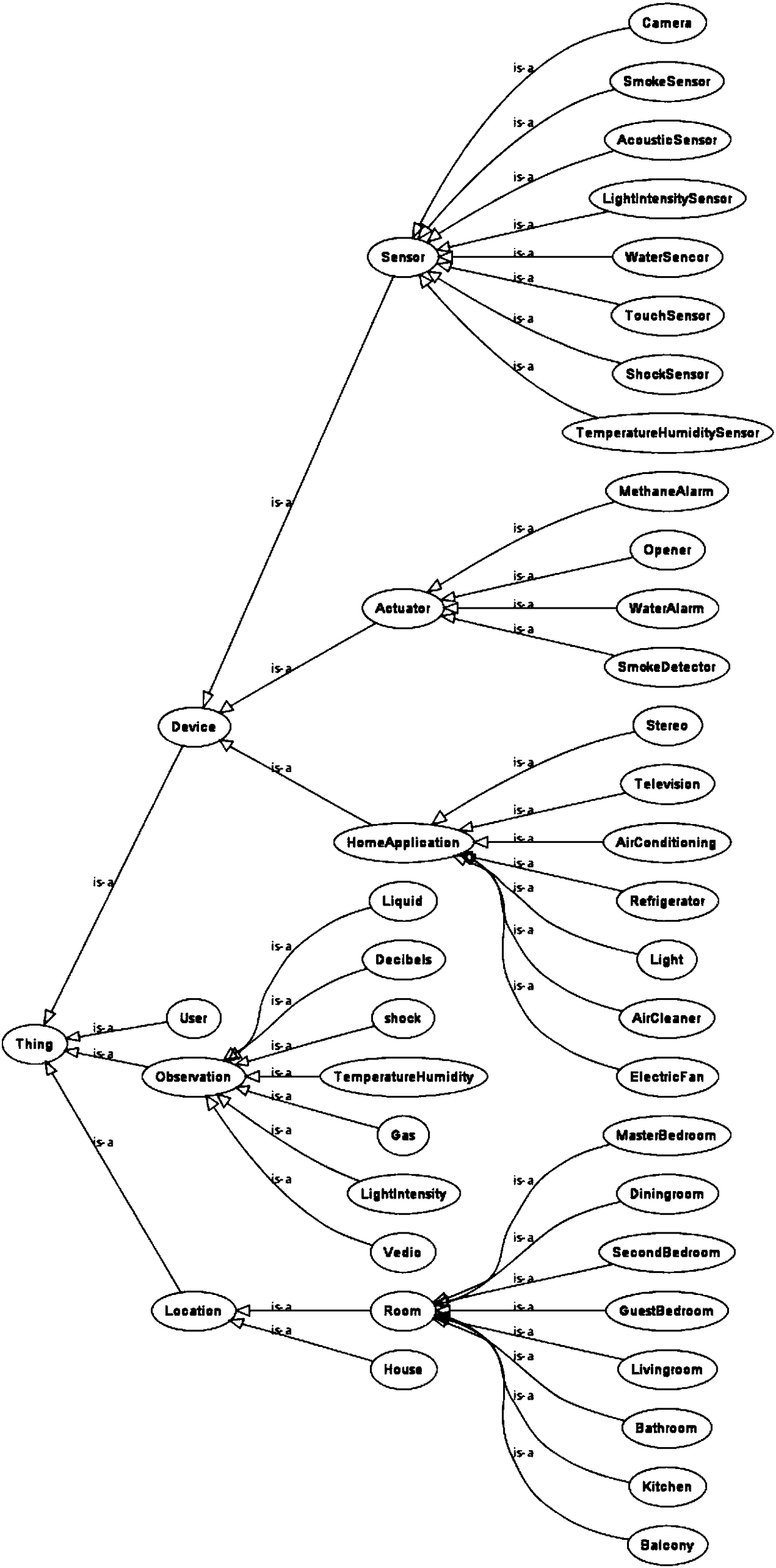 Domain ontology-based equipment search method in smart home