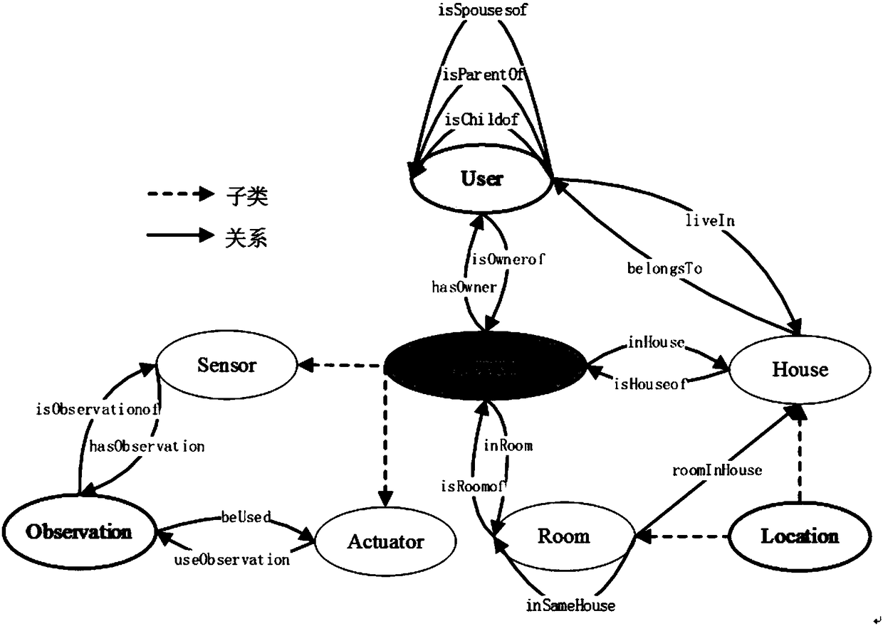 Domain ontology-based equipment search method in smart home