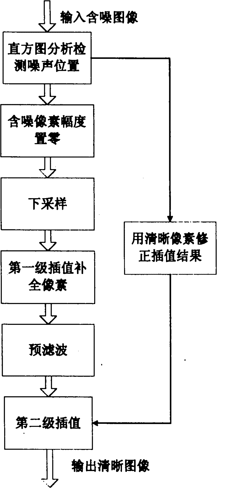 Image impulse noise suppression method based on two-stage interpolation