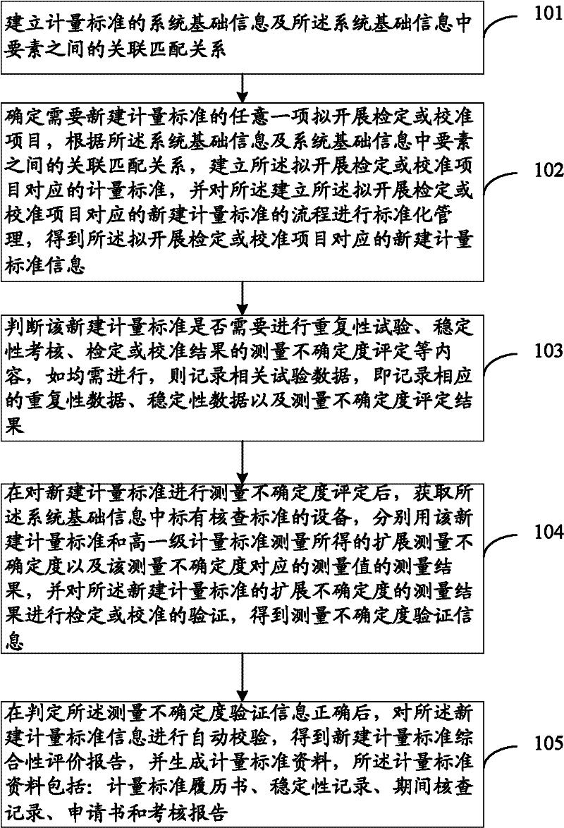 Method for intelligently managing newly established measurement standard and system thereof