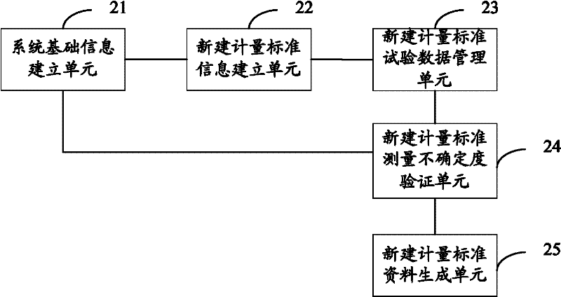 Method for intelligently managing newly established measurement standard and system thereof