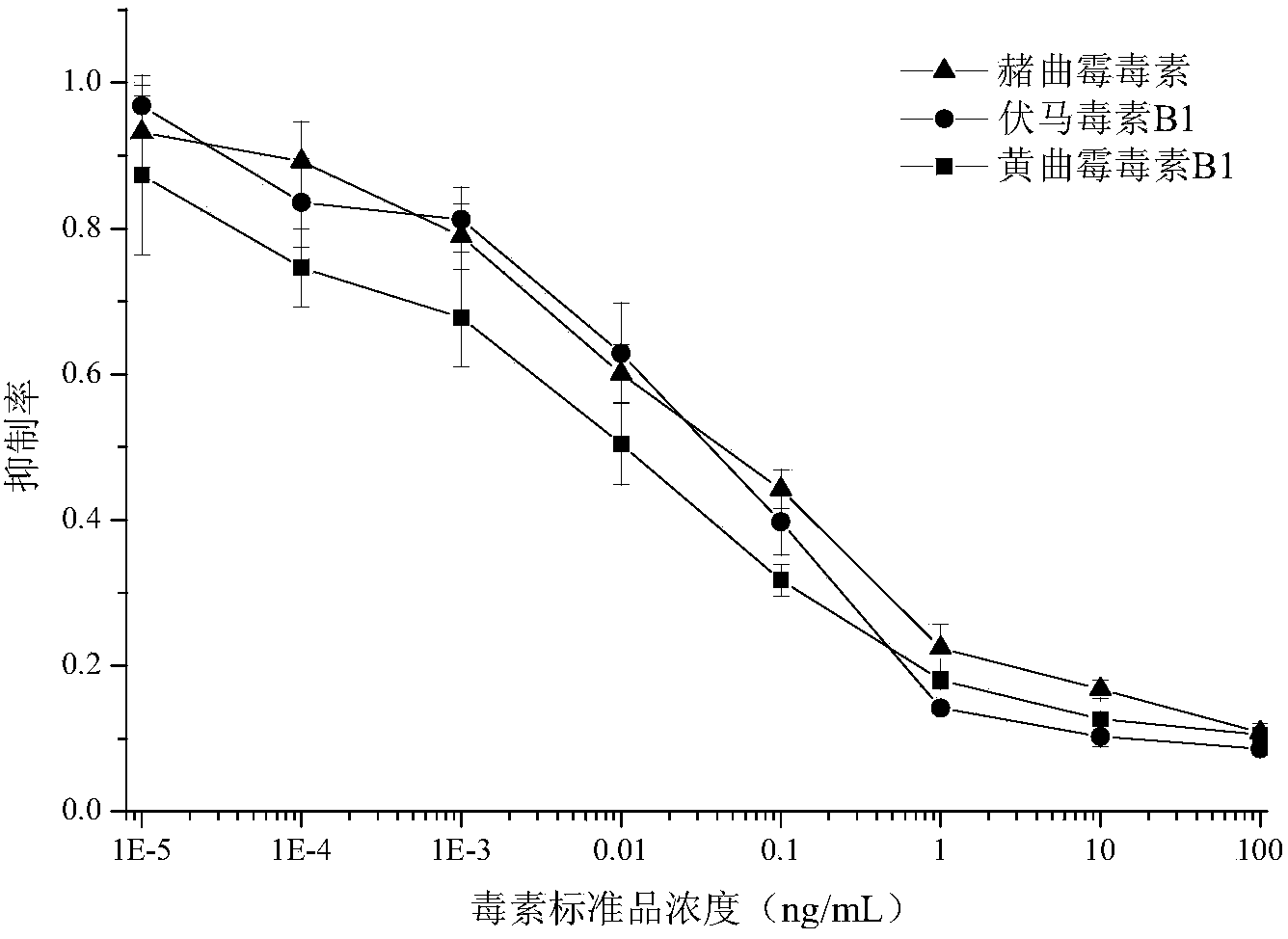 High sensitivity fungaltoxin multi-detection method by using photonic crystal micro-sphere liquid-phase chip chemiluminiscence method