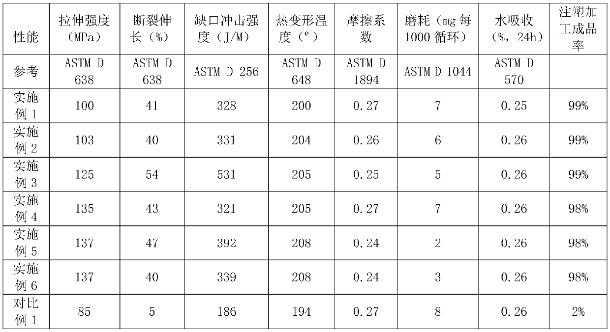 Wear-resistant self-lubricating thermoplastic polyimide composite material and preparation method thereof