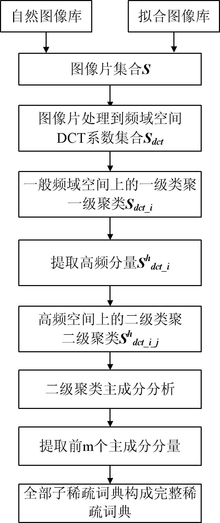 Acquisition method of sparse coefficient vector for recovering and enhancing video image