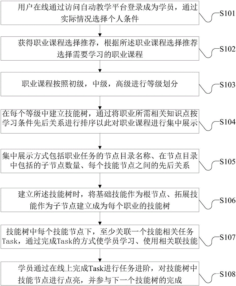 Automatic teaching method and automatic teaching platform based on task allocation