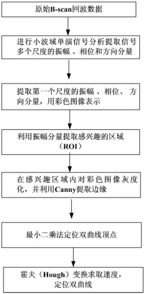 Ground penetrating radar underground target position detection method