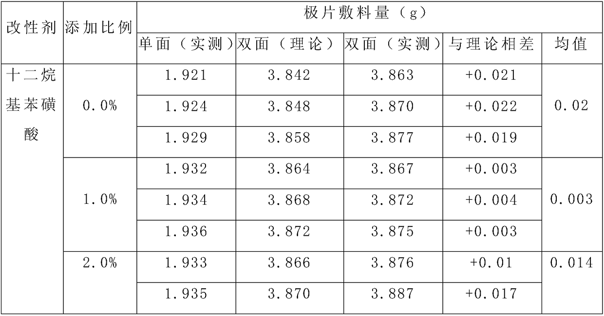 Negative electrode paste performance improvement method