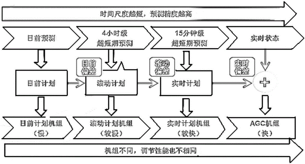 Active scheduling model and scheduling system with least wind curtailment