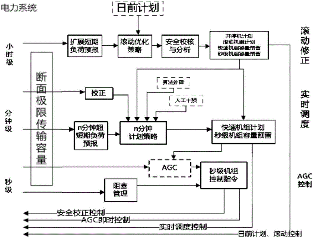 Active scheduling model and scheduling system with least wind curtailment