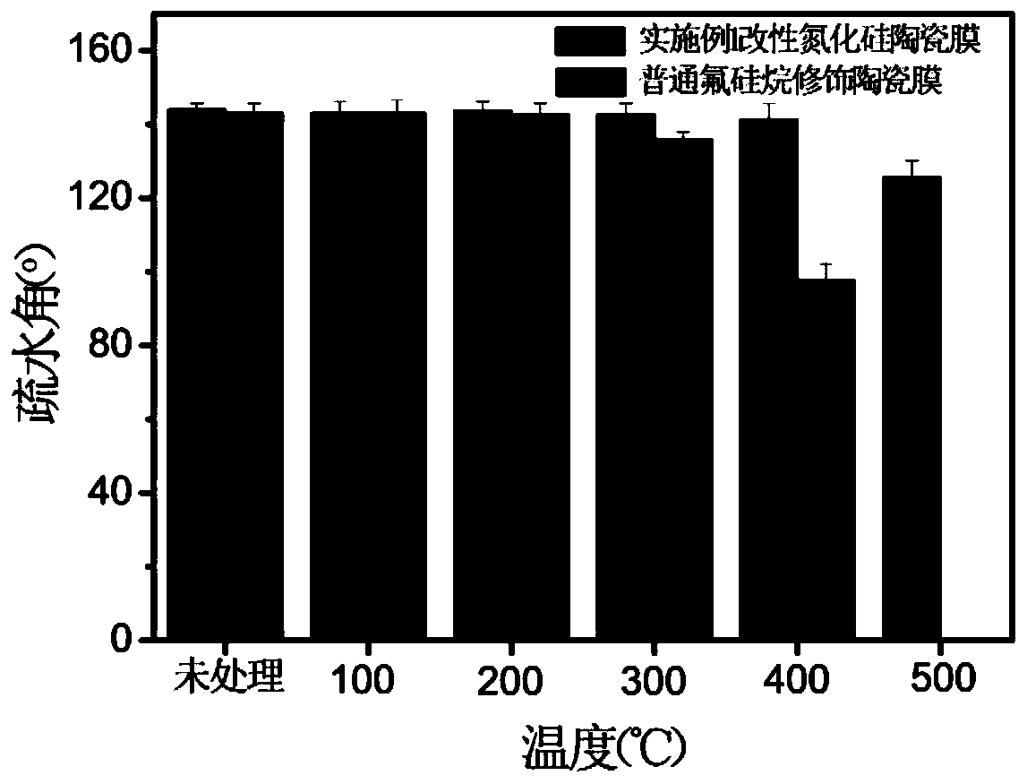 Modification and modification method of ceramic membrane and modified ceramic membrane