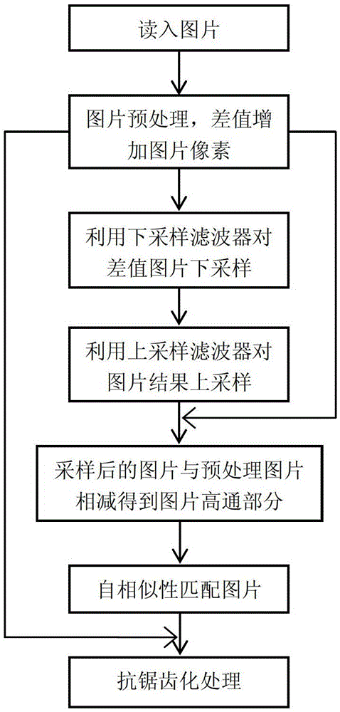 A Method of Enhancing Image Resolution Using Convolution Filtering and Antialiasing Analysis