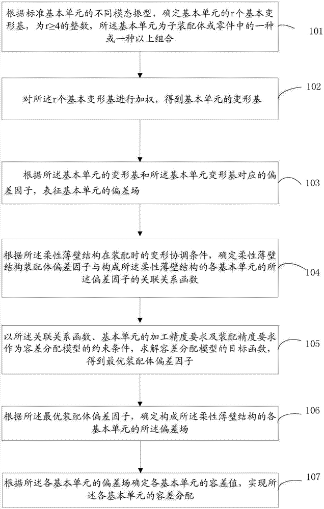 Tolerance distribution method and device for flexible thin-wall structure based on deformed base