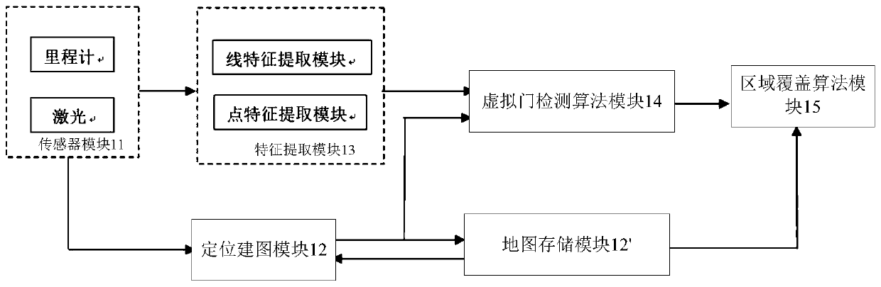 Method and system for self-adaptive area division