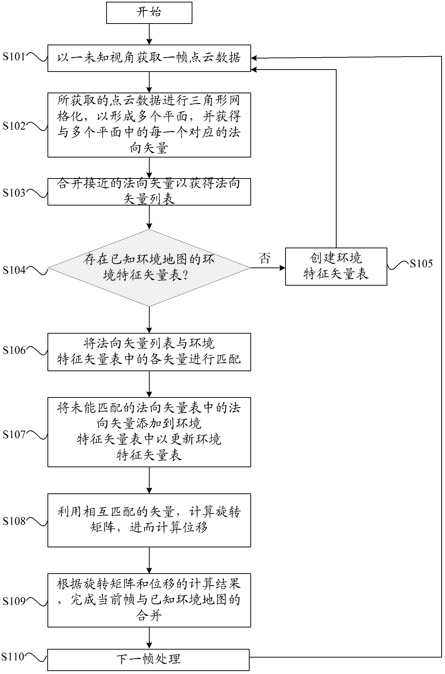 Method and device for simultaneous positioning and map building