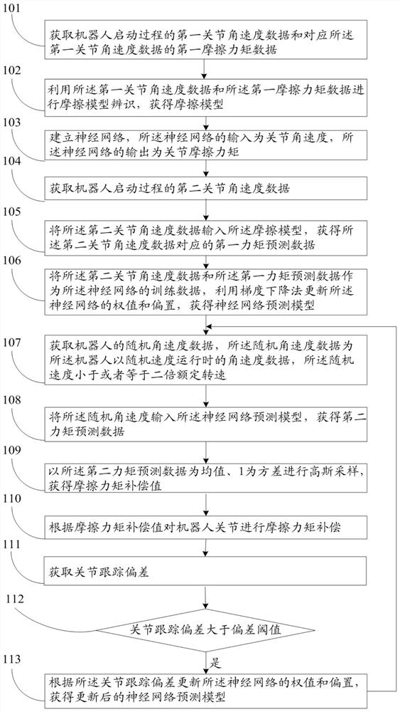 Compensation method and system for friction torque of robot joints