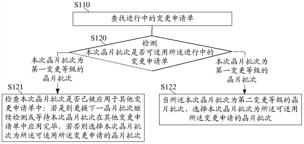 Method for changing process flow, method for monitoring changed process flow