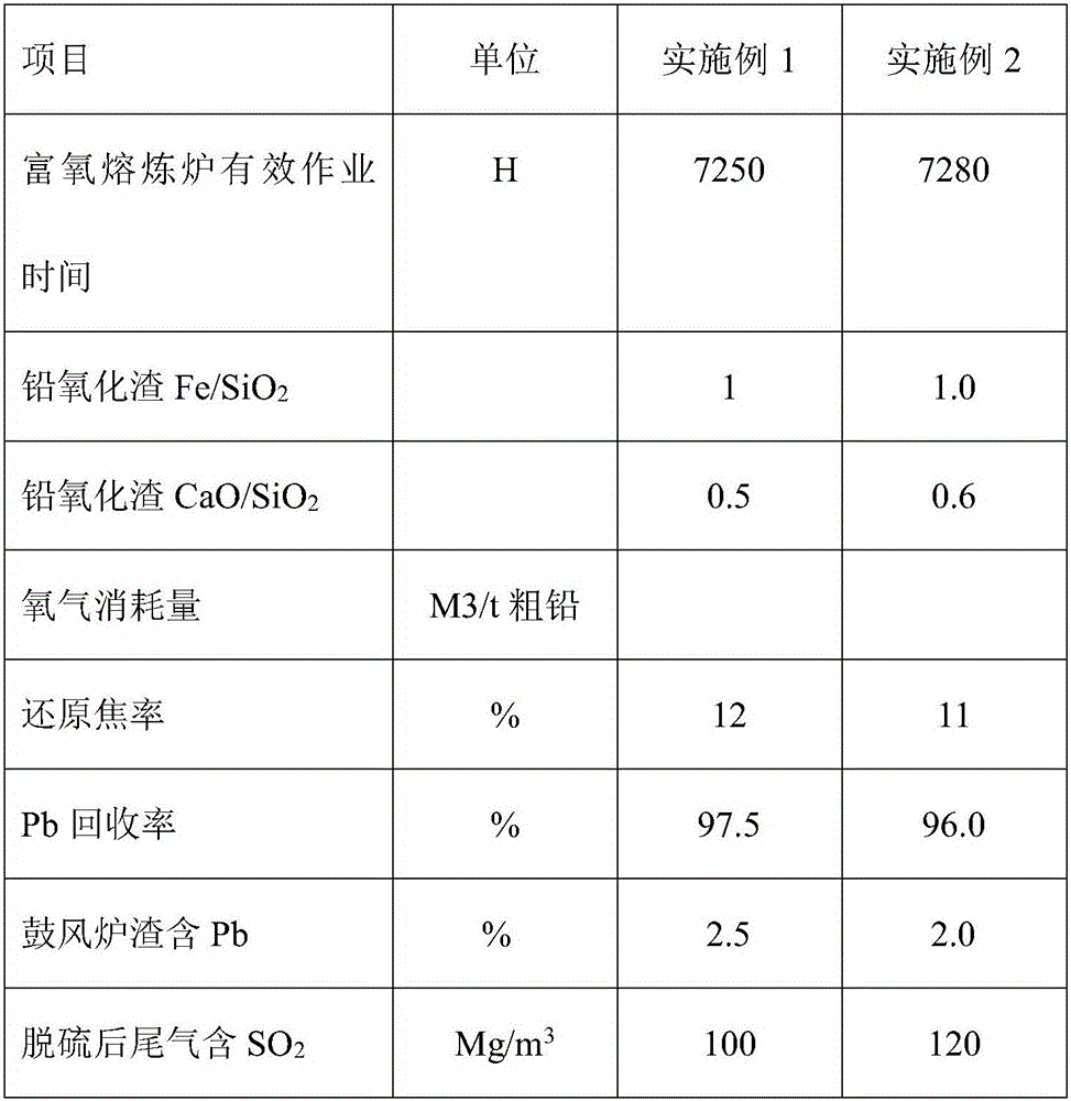 Smelting process for efficient and energy-saving secondary lead