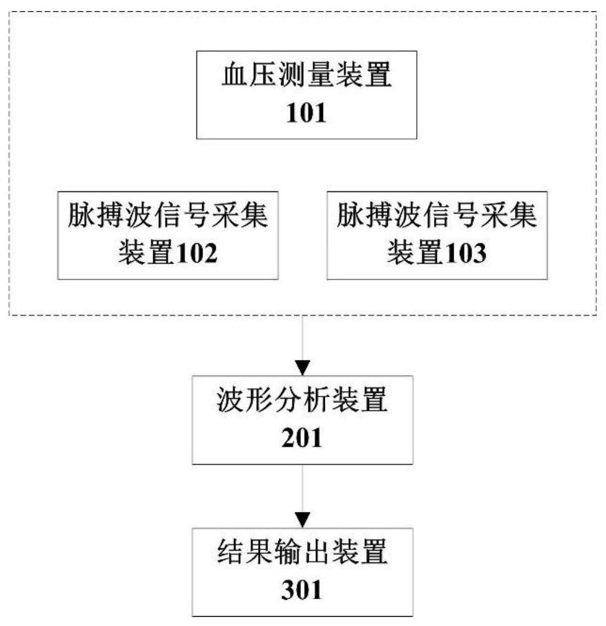 A blood pressure parameter estimation system and method based on waveform analysis technology