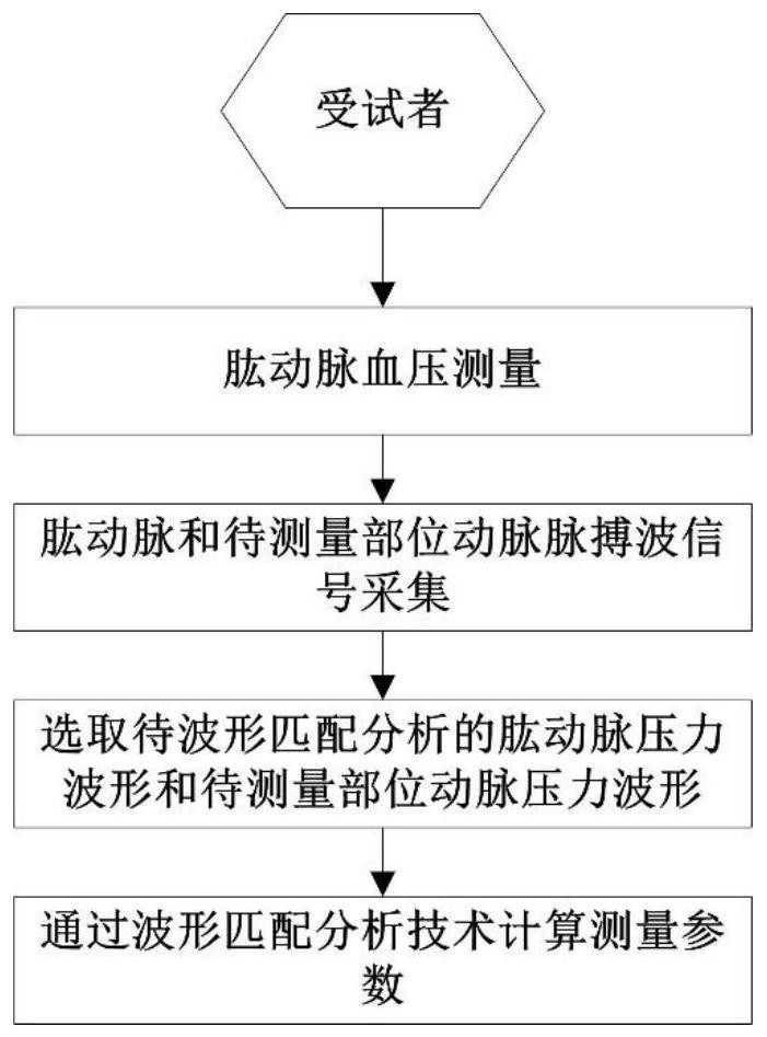 A blood pressure parameter estimation system and method based on waveform analysis technology