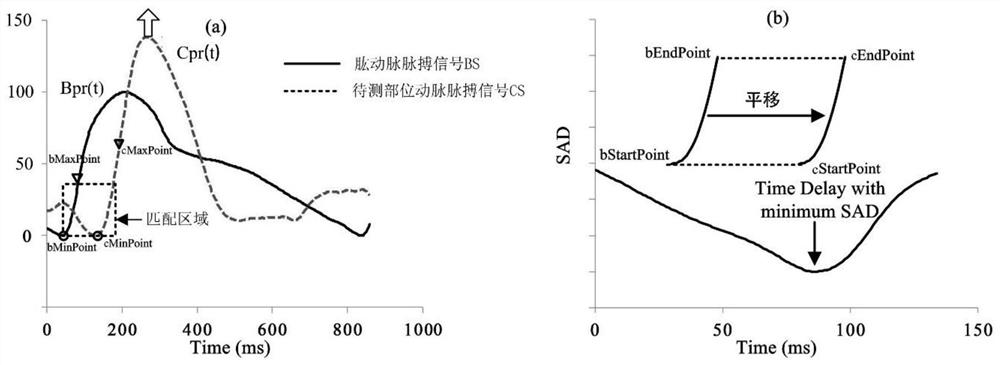 A blood pressure parameter estimation system and method based on waveform analysis technology