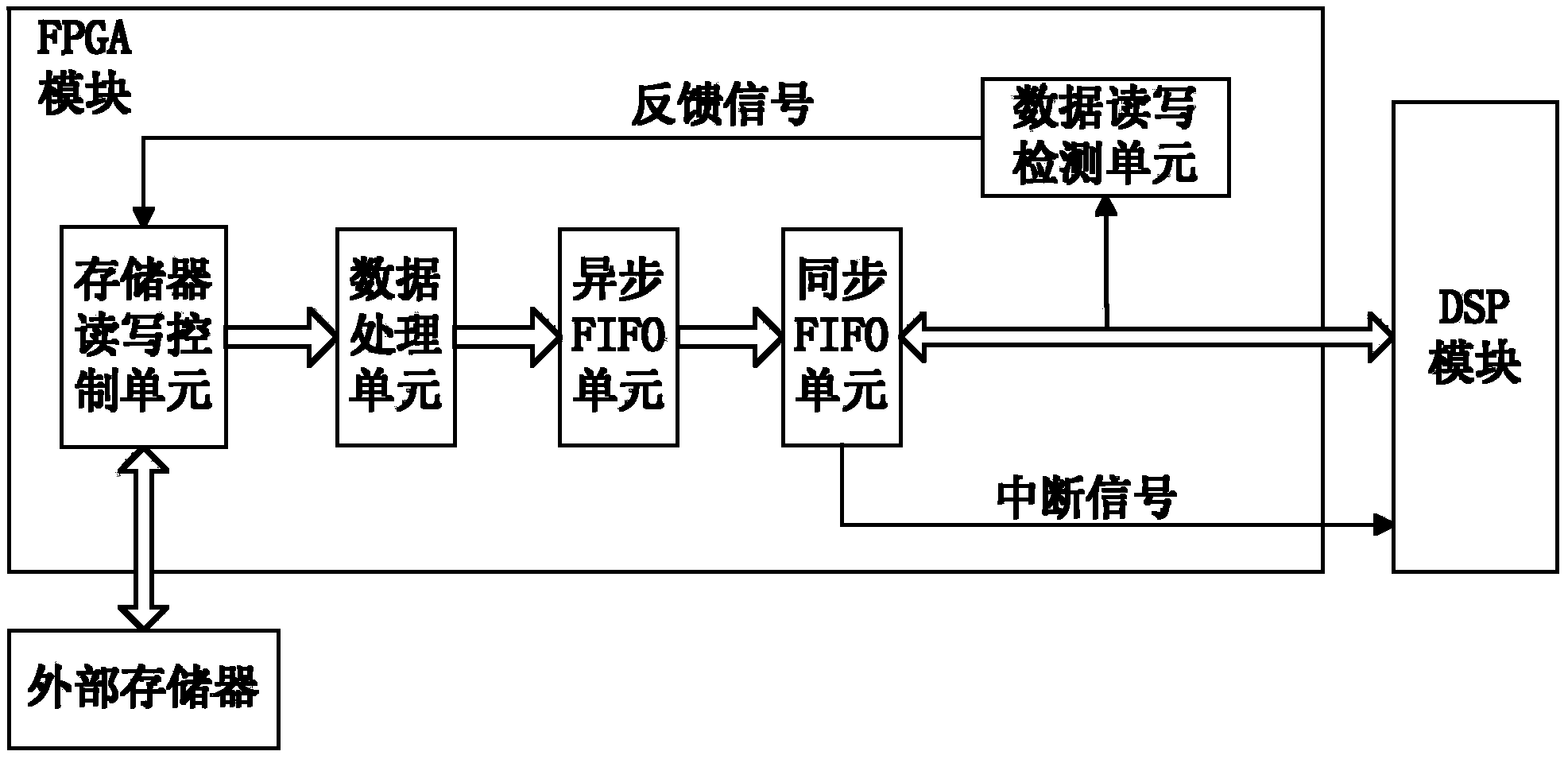 Data transmission system based on FPGA and DSP