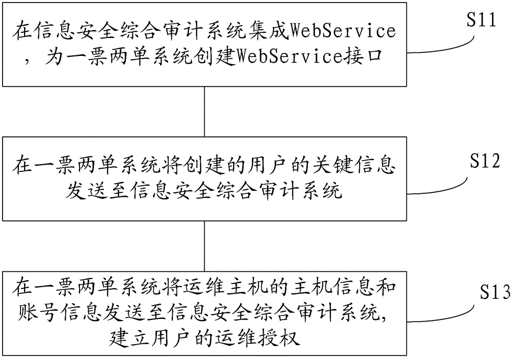 A comprehensive audit method for information security