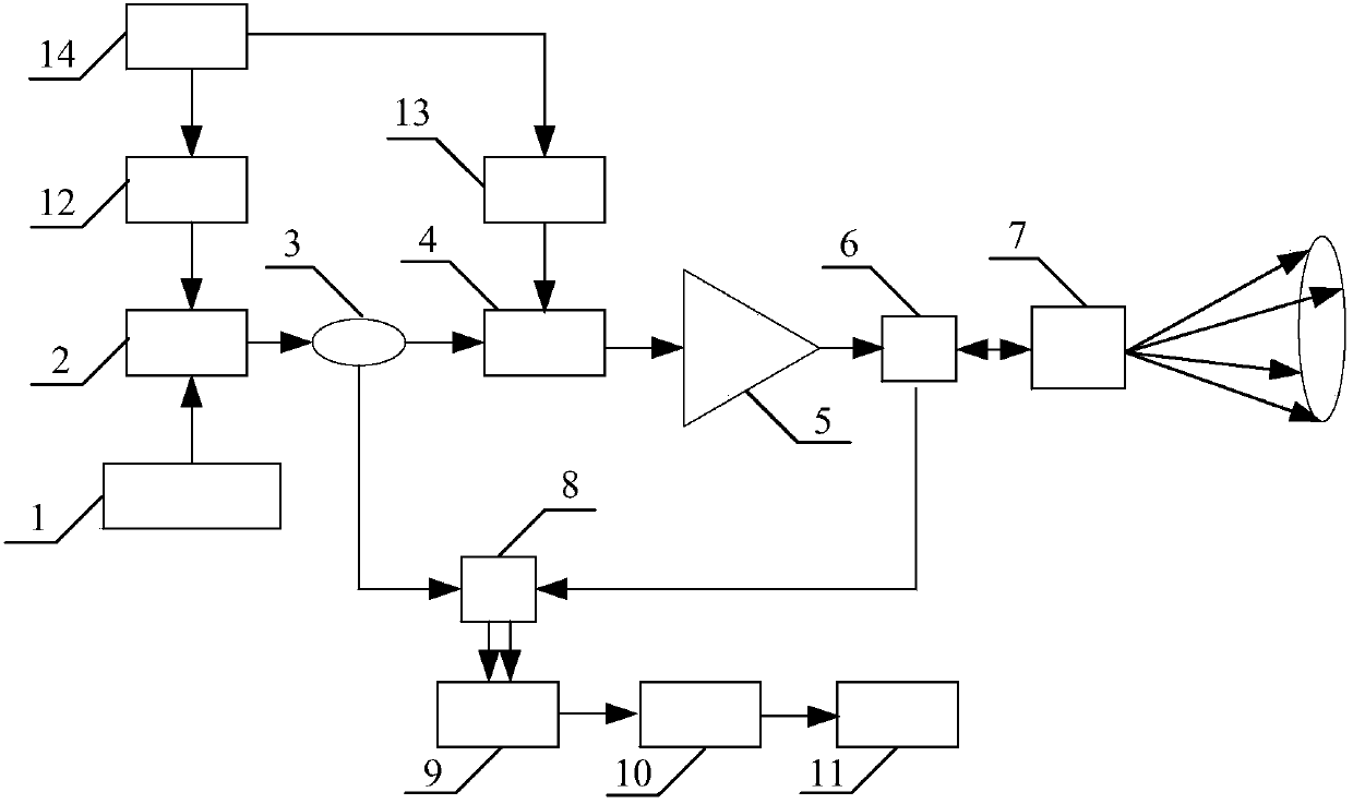 A Coherent Doppler LiDAR Based on Multi-Wavelength Beam Synthesis