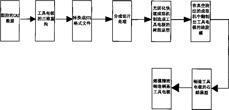 Method for producing electrical discharge copper matrix tool electrode for steel cavity mould