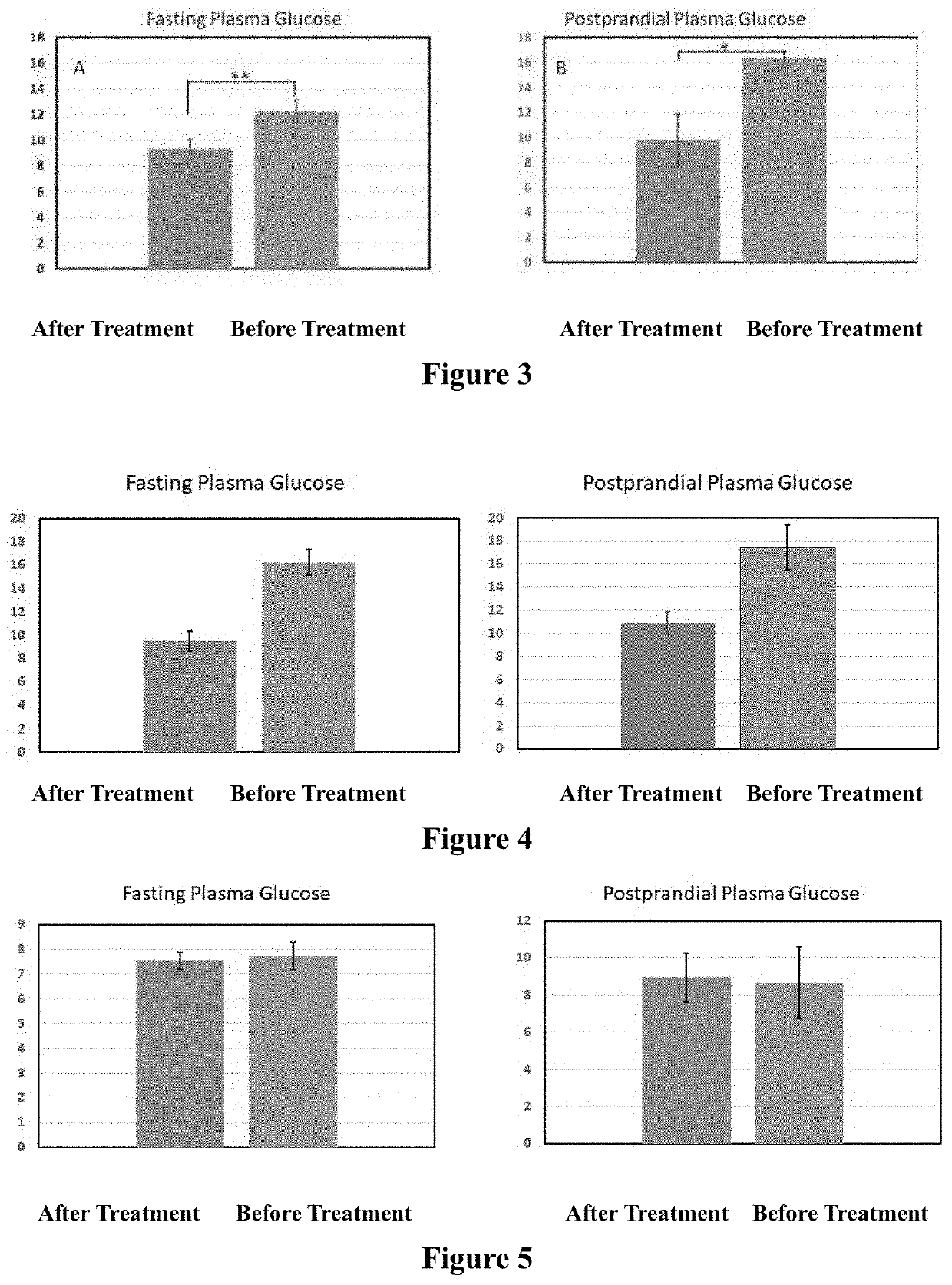 Method and composition for treatment of hyperglycemia