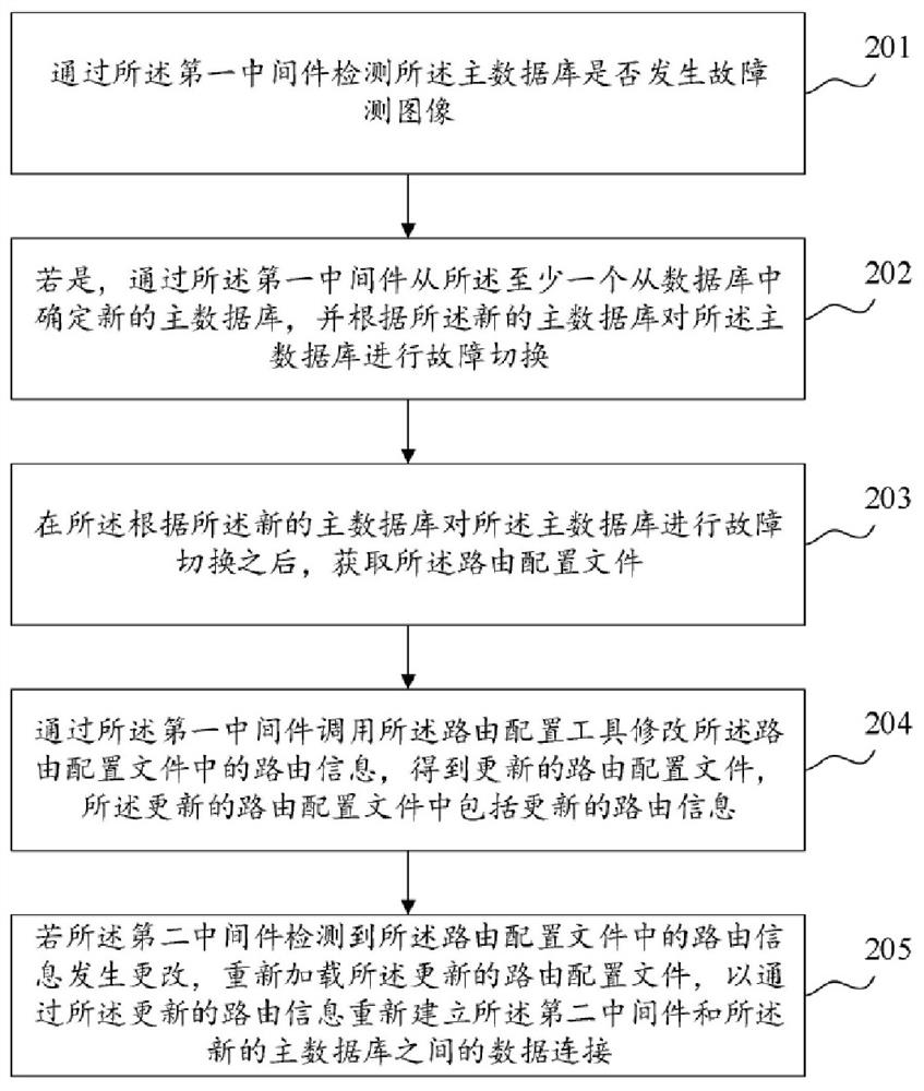 Troubleshooting method, device, server and storage medium