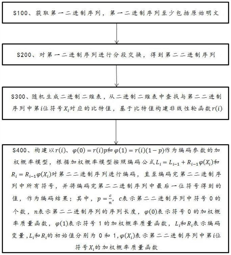 Coding method, apparatus, device and medium with symmetric encryption and lossless compression