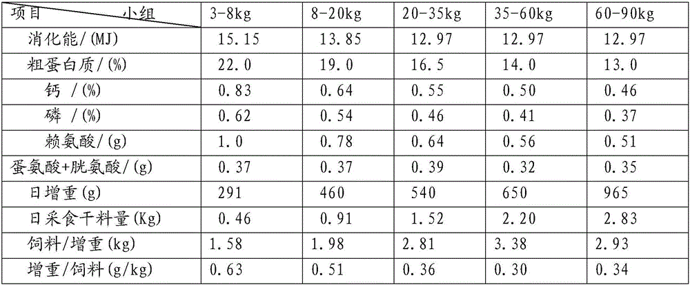 Nutrition formulation for pig feed