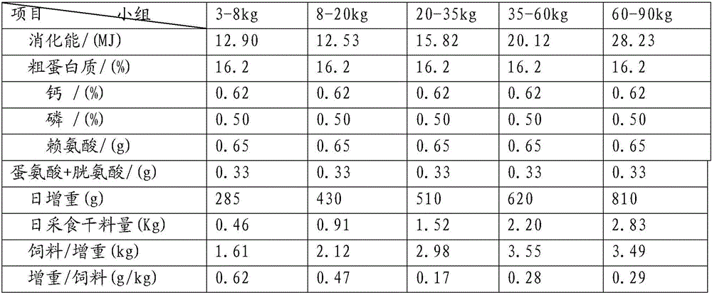 Nutrition formulation for pig feed