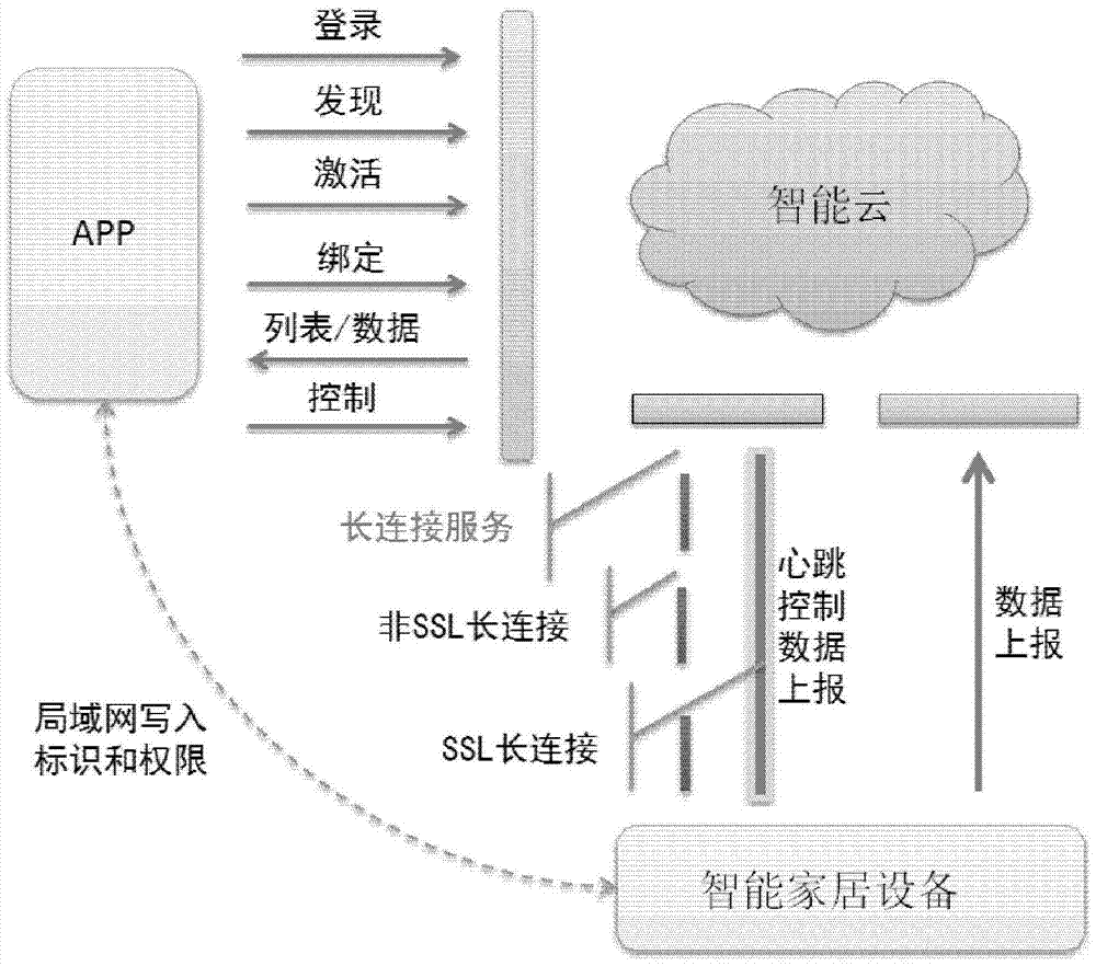 System and method for securely controlling smart home devices based on smart cloud