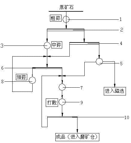 Method for crushing iron ore