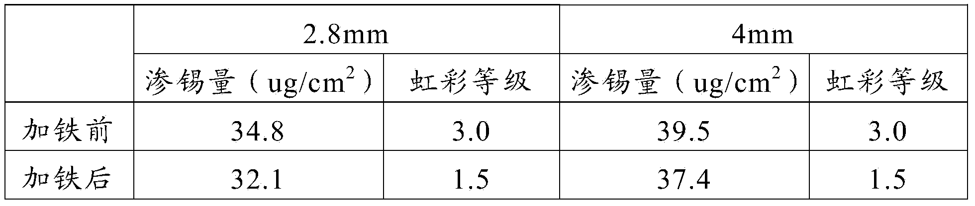 Production method of float glass