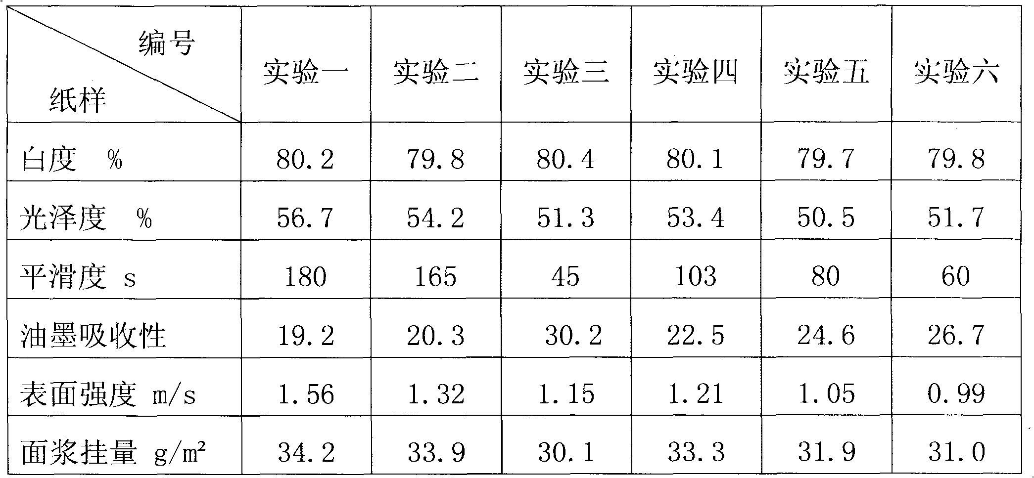 Top coating for coating layer of double-sided coating white board as well as preparation method and application thereof