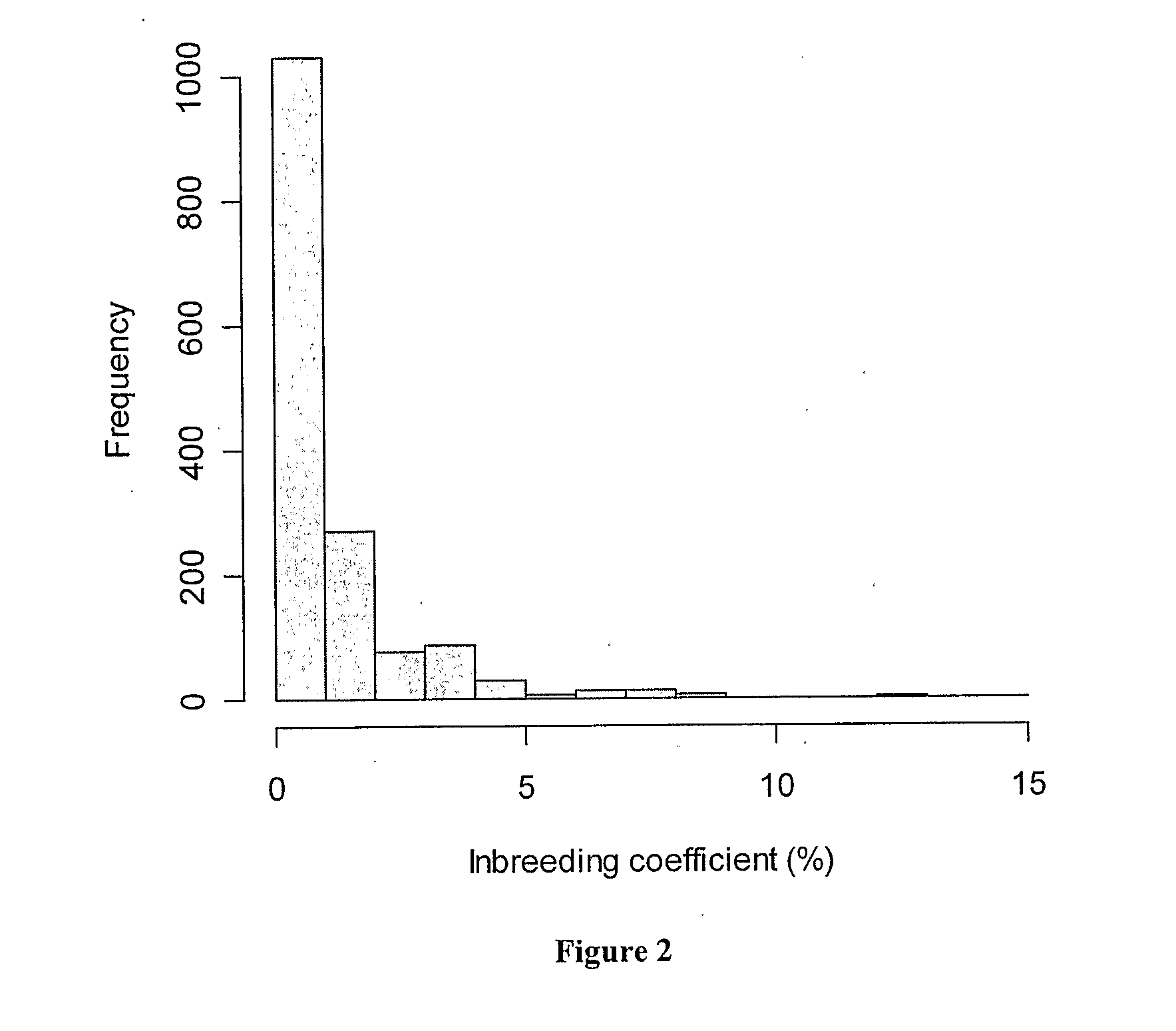 Chromosomal Blocks as Markers for Traits