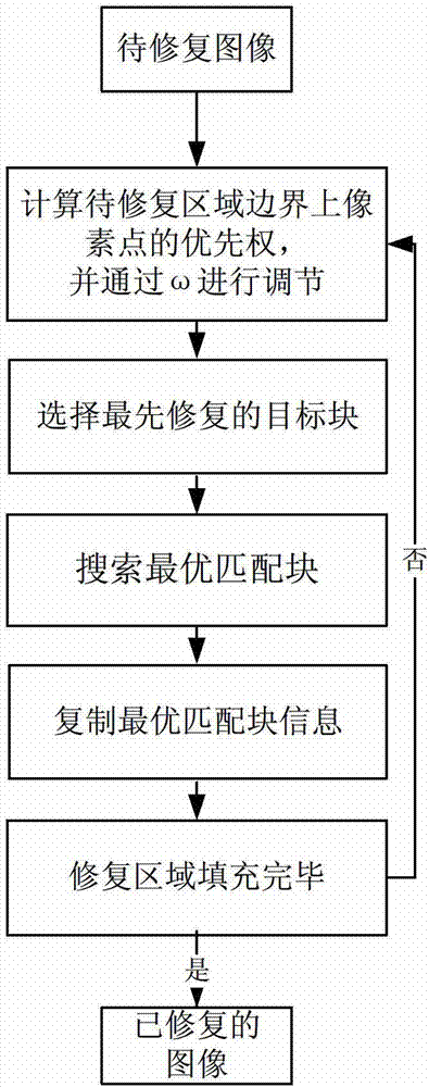 Sample based image repairing method