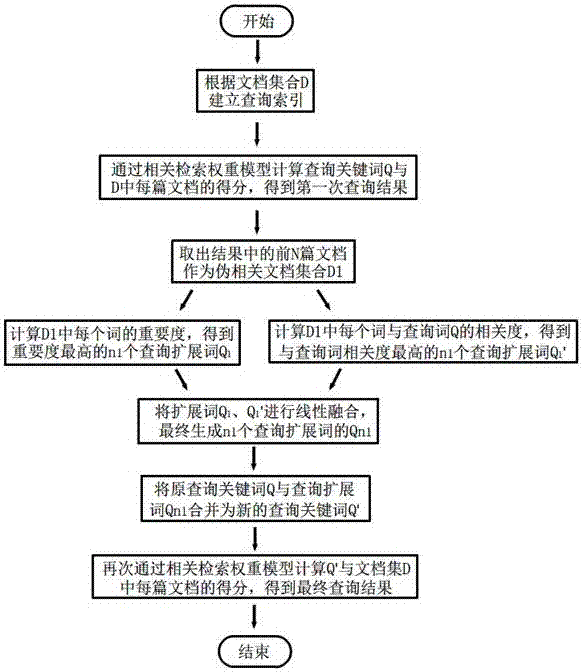 Information retrieval method and system based on spurious correlation feedback model