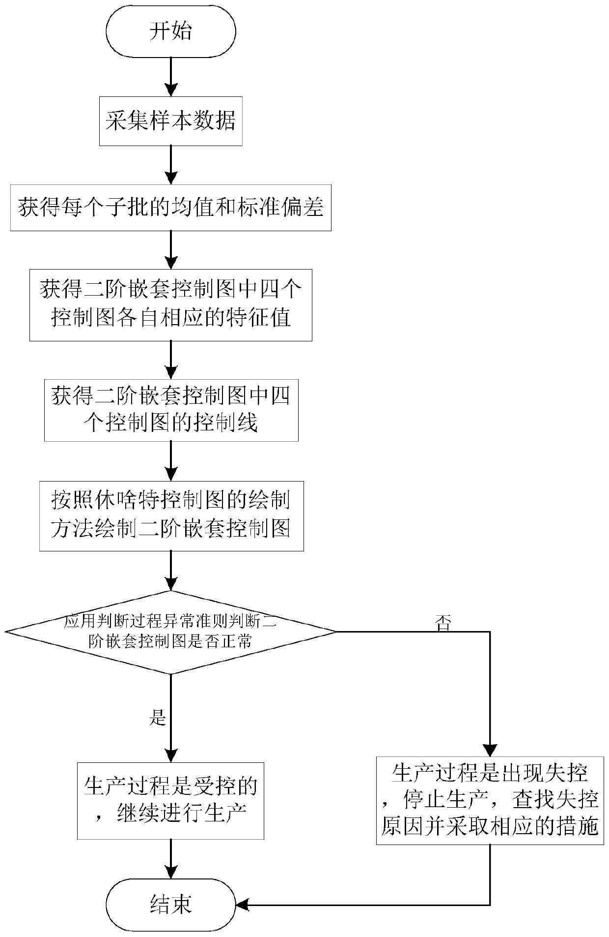 Statistical Process Control Method for Batch Processing of Wafers