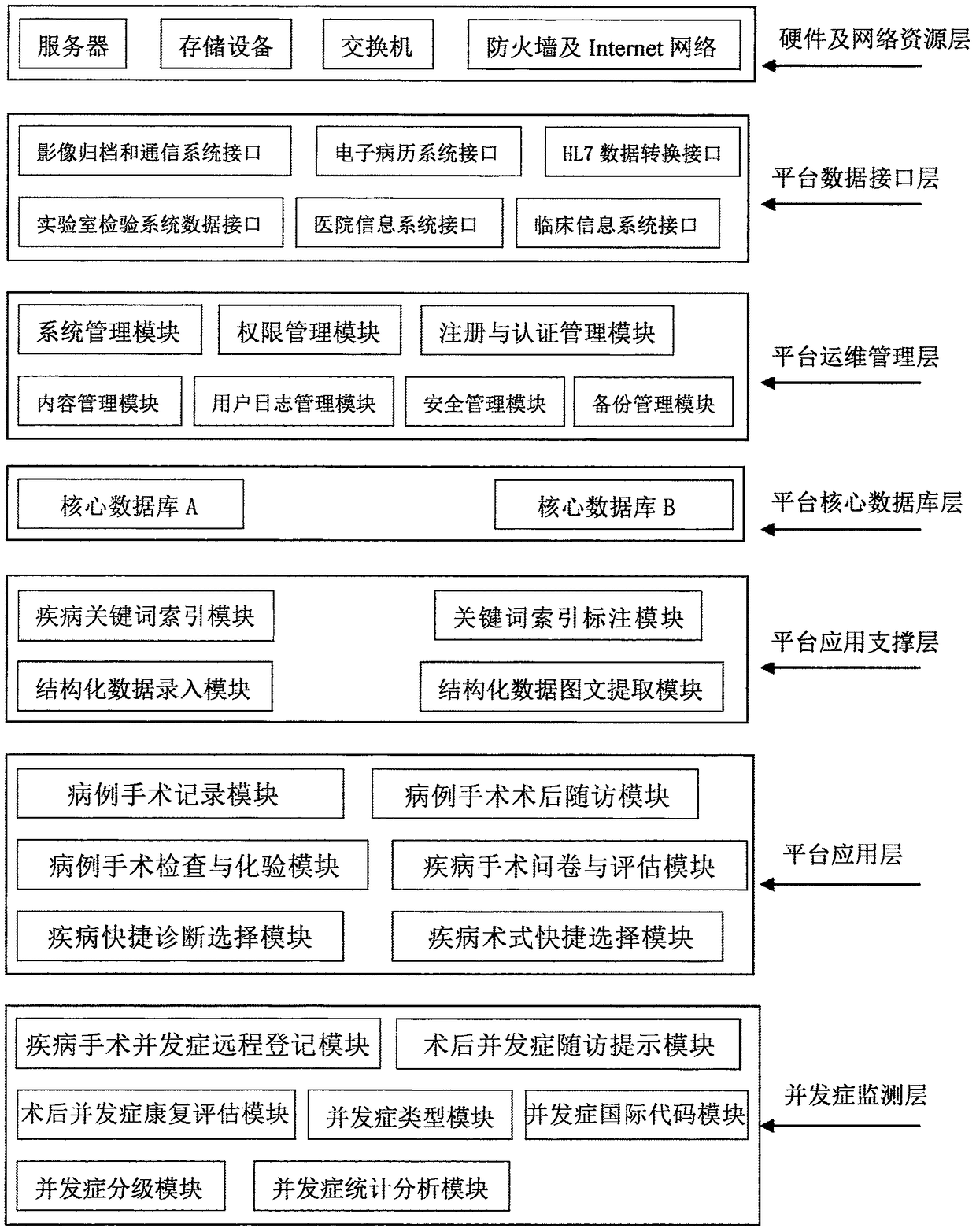 Cloud platform system and method for monitoring surgical complications of various diseases