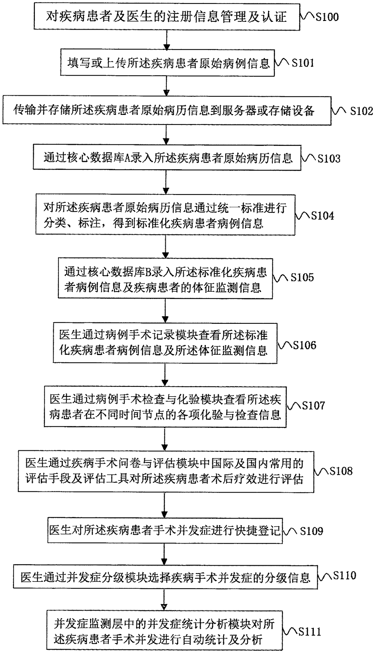 Cloud platform system and method for monitoring surgical complications of various diseases