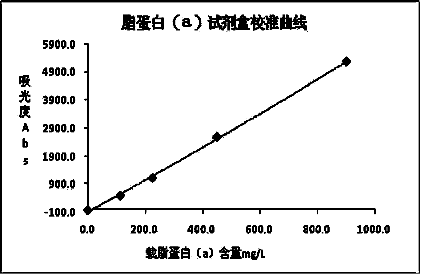 Lipoprotein (a) detection kit