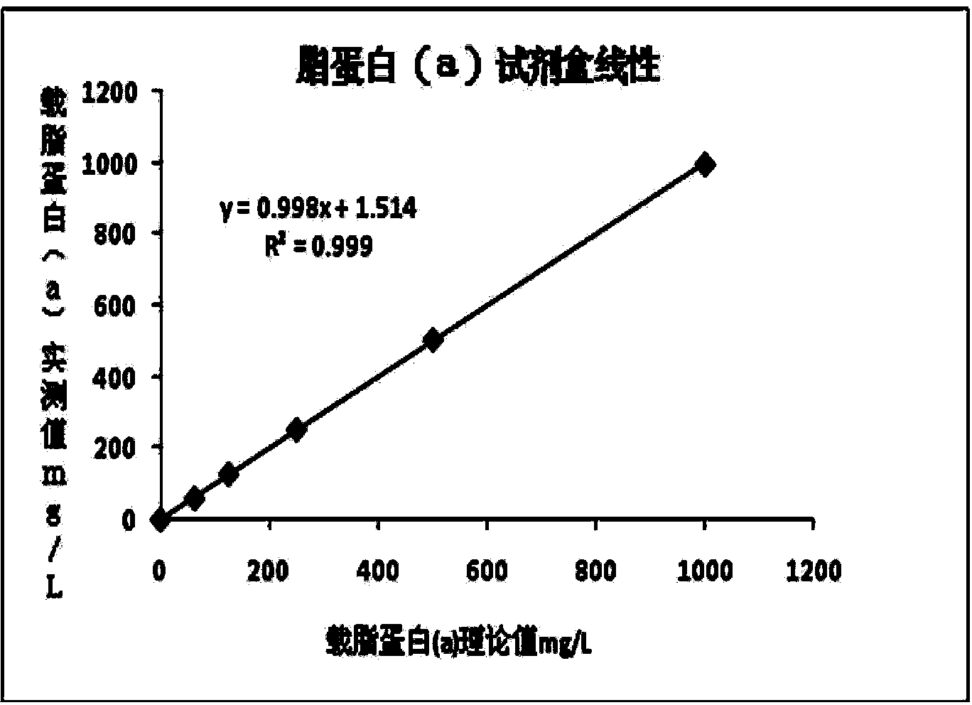 Lipoprotein (a) detection kit