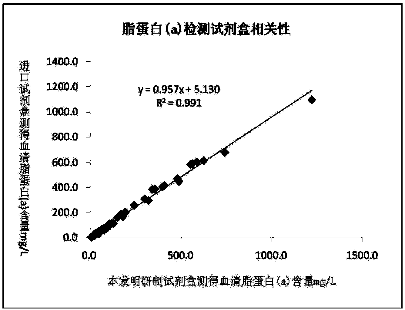 Lipoprotein (a) detection kit